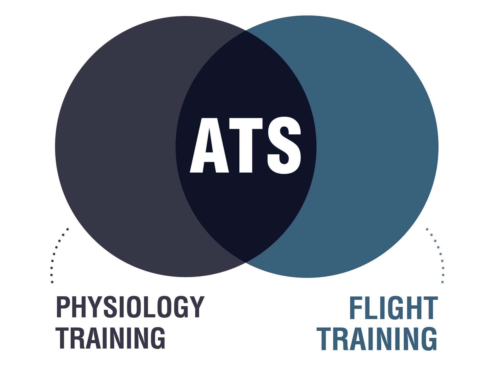 Physiology and Flight Training